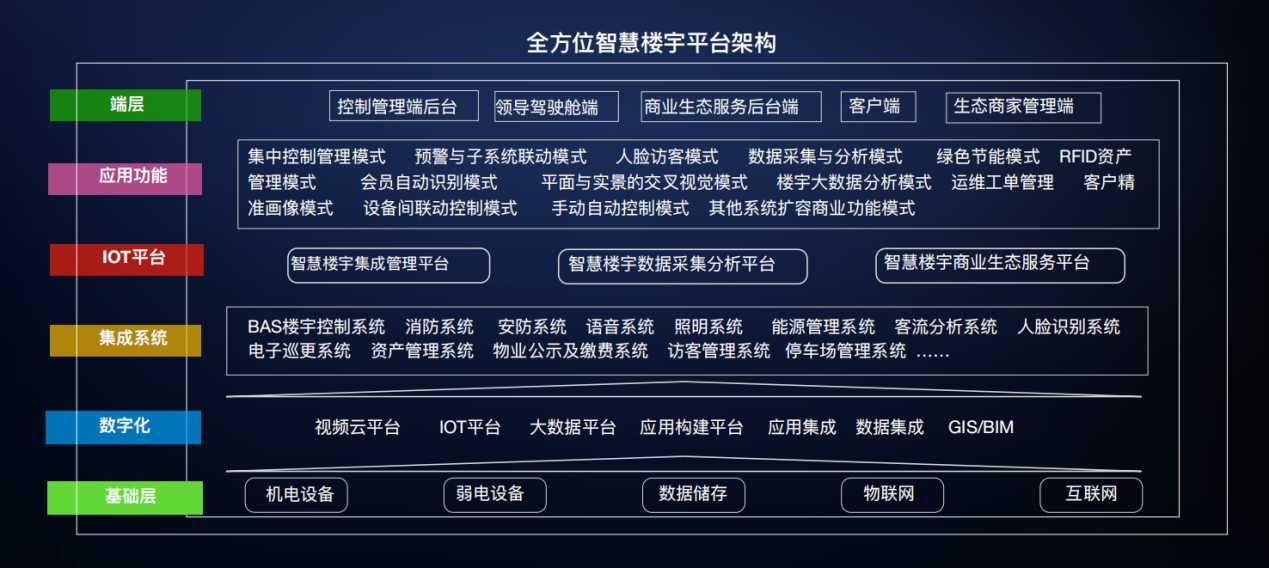 智能化集成系統(tǒng)(IBMS)