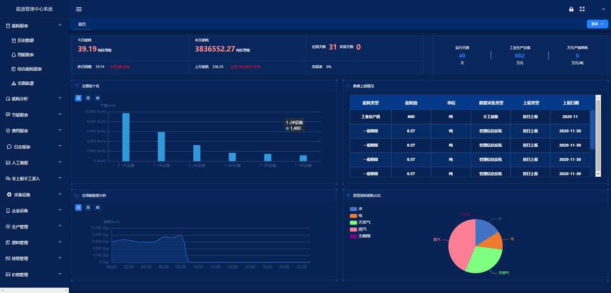 能耗監測系統-綠色發展-節能減排-系統功能