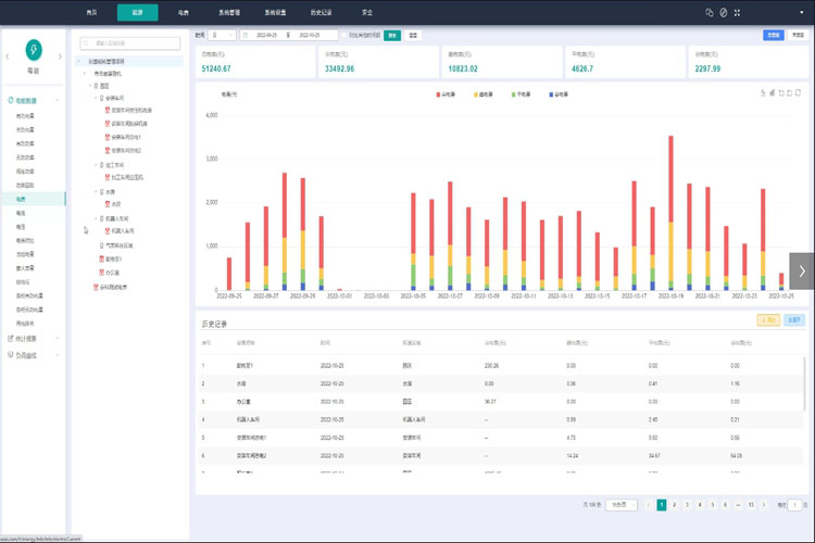 能耗監測系統，綠色發展