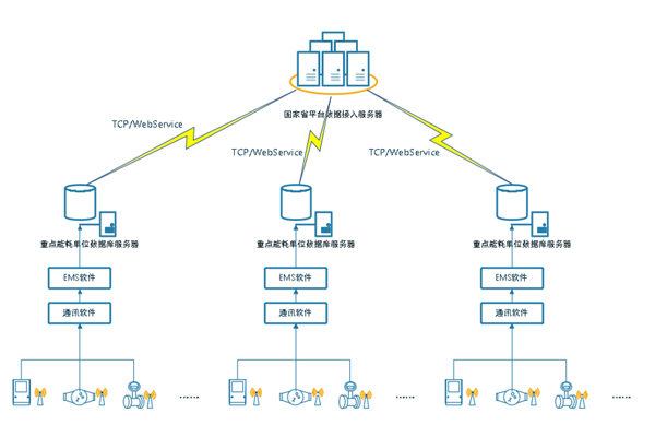 能耗監(jiān)測系統(tǒng)，綠色發(fā)展
