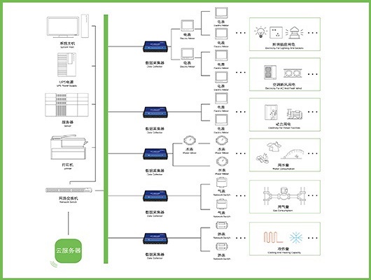 能源管理系統(tǒng)，綠色發(fā)展