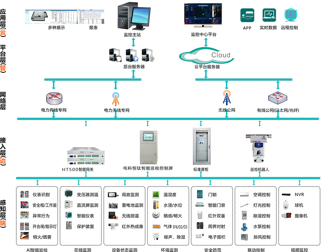能耗監測管理系統廠家-無人值守配電站智能輔助監控系統
