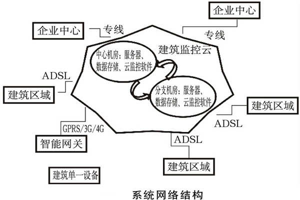 建筑能耗監測系統如何規劃網絡結構？(圖1)