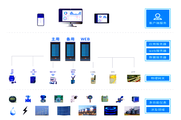 玉鋒實業集團有限公司能耗監測案例(圖2)