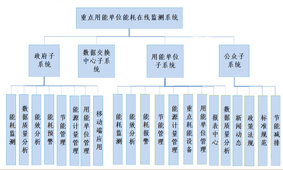 能耗監測系統-重點行業-能效診斷-節能減排